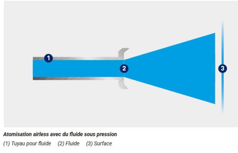 SCHEMA PULVERISATION SOUS PRESSION / AIRLESS AQUITAINE